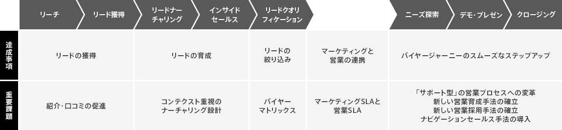 営業コンサルティング 営業からデジタルマーケティングまで一貫した仕組み作りを支援 株式会社リブ コンサルティング